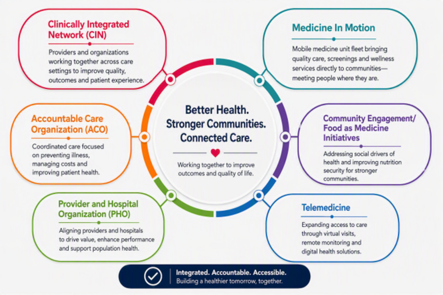 Info graphic depicting the interconnect roles and services comprising the health newtwork